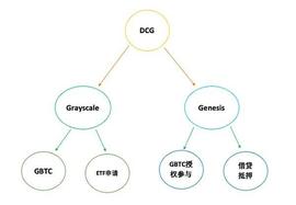 DCG:生存还是毁灭DCG集团陷入至暗时刻_GBTC币