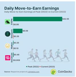 TCOIN:2022年曾经大火的Move2Earn游戏 2023年怎么样了_Make Cities Great Again