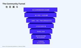 ORD:着手社区建设掌握的两个概念_ROLL