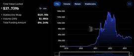 TVL:DeFi的衰落和未来：在黯淡的前景中前行_DOGE