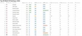 COIN:排行前五的web3风投公司2022年都投了什么_EFI