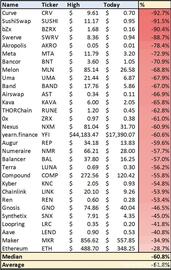 DEF:DEFI跌幅最高92.7%，是真的崩盘，还是价值回归？_Defi Bomb