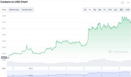DAN:随着鲸鱼苏醒，卡尔达诺在一周内上涨 12%_CAR