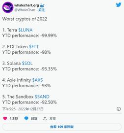 FTX:Whalechart 列出了 2022 年表现最差的五个加密货币_TER