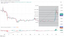 DOGE:今日狗狗币价格预测，2022 年 11 月 8 日：DOGE/USD_MOLLYDOGE