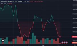 BANK:比特币跌至 2.75 万美元，而 BTC 地址飙升至新的 ATH_lbank交易所官网下载