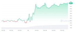 比特币:莱特币 (LTC) 价格飙升超过 9%，创前高点在望_3COMMAS币