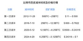 ZEC:减半和牛市更配，什么是减半？_BTC