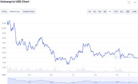 Solana:Uniswap 超越 Solana 成为第 16 大顶级加密货币_SOLA