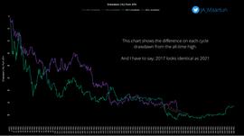 BTC:Quant 指出 2017 年和 2021 年比特币周期之间的惊人相似之处_btc最新消息公告