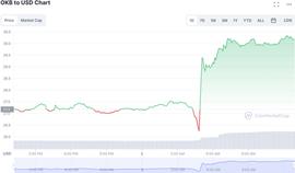 okx:OKX 的实用代币 OKB 在 24 小时内上涨了 11%_OKT