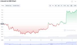 加密货币:2022 年交易量创历史新高，莱特币一周上涨 7%_莱特币为什么涨不起来