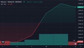 加密货币:BTC 下跌时总加密货币清算接近 1 亿美元_LBTC币