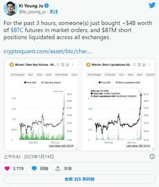 BIT:随着价格飙升至 1.95 万美元以上，超过 1.41 亿比特币空头被清算_3X Long Huobi Token Token