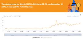 比特币:BTC 连续 13 年创下市值记录，2022 年没有圣诞老人集会_FTX