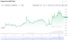 DOGE:随着鲸鱼活动达到 2 个月高点，狗狗币价格上涨_MENT
