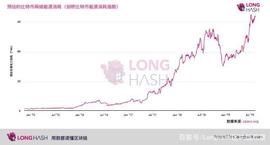 ITC:LongHash：比特币能耗水平或已达到历史峰值_BITC