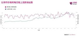 加密货币:比特币日活跃地址数大幅下降_比特币忘记密码六万个