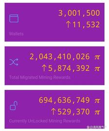 PIN:最新新闻！Pi Network主网上有300万个钱包！恭喜全球所有先驱者！_NET