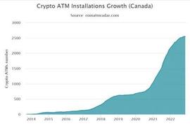 加密货币:加拿大拥有第二大比特币 ATM 集合_ATMB