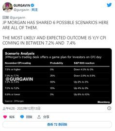 比特币:摩根大通表示普尔500指数今天可以飙升超过10%，比特币也是吗？_NUM