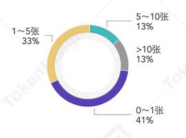 SIG:执行价格10万美元一枚的比特币期权，意味着什么？｜TokenInsight_Signals Network
