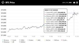 比特币:每周市场回顾：BTC突破$18,000，“第二段美好时光”即将到来？_bitcointoken
