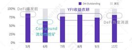 EARN:yearn.finance（YFI）锁仓量三季度最高翻97倍，DAI需求激增_EarnGuild