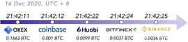 KEX:2020年12月Bitcoin突破$20,000数据报告｜TokenInsight_INS