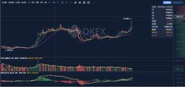 TRUST:比特币突破13000美元，OKEx法币交易区9折购买比特币_KEX