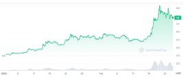 Filecoin:购买 Filecoin 是否为时已晚？货币专家给出他们的 FIL 价格预测_ExzoCoin 2.0