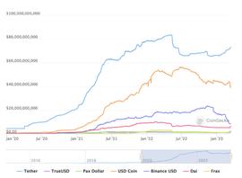 USD:稳定币崩盘后 Tether 市值上涨 10%——它能否保持领先地位？_PCUSDC价格
