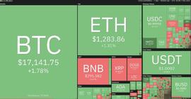 AUR:市场小幅复苏，BTC、ETH是如何表现的？_AURO