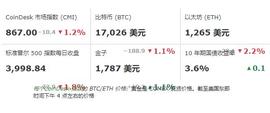 加密货币:比特币因通胀担忧而下跌，但继续上涨至 17,000 美元以上_XRP