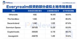 LIC:元宇宙基金被关闭Republic 重金押注的虚拟土地还是门好生意吗？_ALM