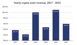 加密货币:加密货币者感到寒意：2022 年收入下降 46%_USD