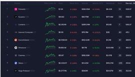 POLK:数据显示，Polkadot 和 Cardano 维持加密货币开发活动领先地位_bdot币最近啥情况