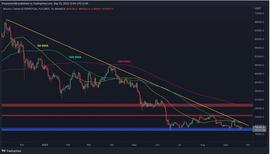BTC:BTC 价格分析：比特币交易持平，但即将跌破 18,000 美元？_比特币