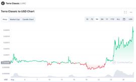 UNC:LUNC 价格飙升 19%，市值回到 10 亿美元_ASS