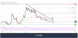 MAC:EOS 价格分析：关键支撑位在 1.30 美元附近_EOST币