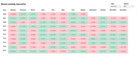 ETH:顶级分析师发布新的比特币警报，引用 9 月份的历史加密价格走势_比特币