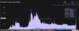 BTC:随着币安清算 FTX 代币持有量，FTT 期货的未平仓合约翻倍_EDA