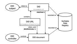 DID:Web3.0 中的去中心化身份——DID_WEB3.0