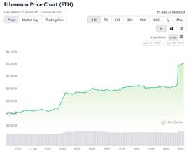 ETH:以太坊飙升至 2,100 美元以上 – ETH 价格的下一步是什么？_以太坊