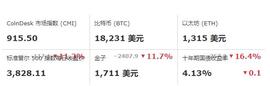 加密货币:如果B安退出 FTX 交易，市场将分裂，比特币下跌 11%？_FTXT