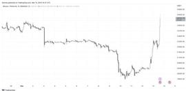 加密货币:BTC持续飙升！牛市即将到来？_比特币钻石有前景吗