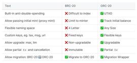 RC2:ORC-20 标准版与BRC-20 的增强版有别样之处吗？_NSC