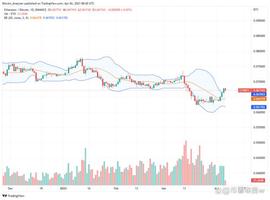 CHA:以太坊相对于比特币扩大收益，比上海上涨 10%_0chain