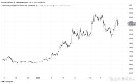 Optimism:乐观基金会延迟升级投票导致 OP 代币下跌 5.35%_TIM