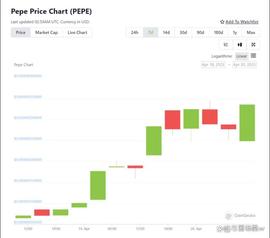 狗狗币:为什么这种加密货币增长了 21,000%_pepe币最新消息币圈子